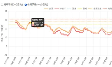 WBGT情報